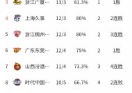满冠体育apk-北京首钢五连胜，继续领跑积分榜(持续回暖!首钢赛季首胜top3球队 重返积分榜前12)