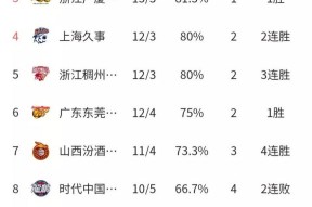 满冠体育apk-北京首钢五连胜，继续领跑积分榜(持续回暖!首钢赛季首胜top3球队 重返积分榜前12)